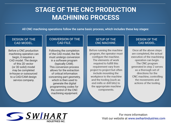 CNC Production Machining Process